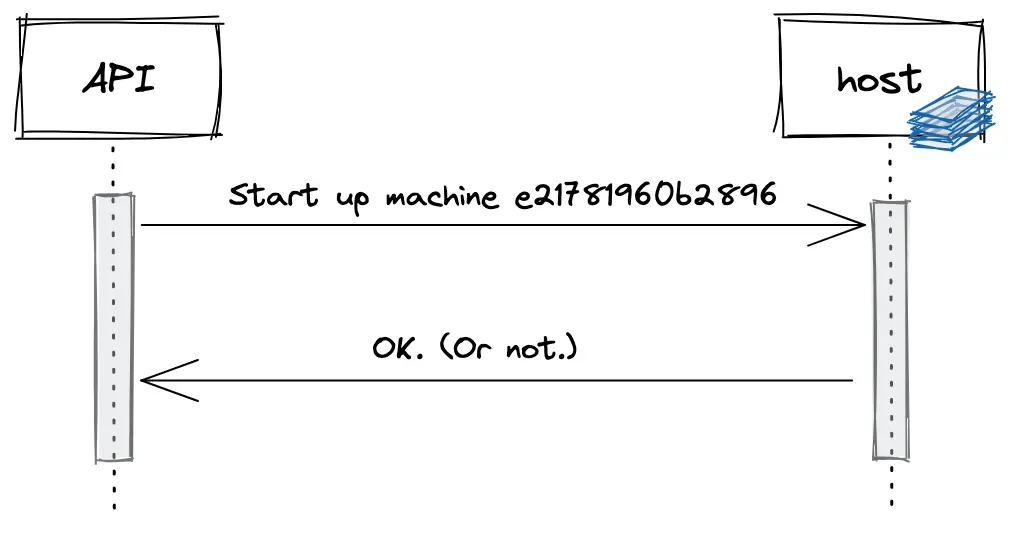 The one step process our infrastructure uses to start a machine