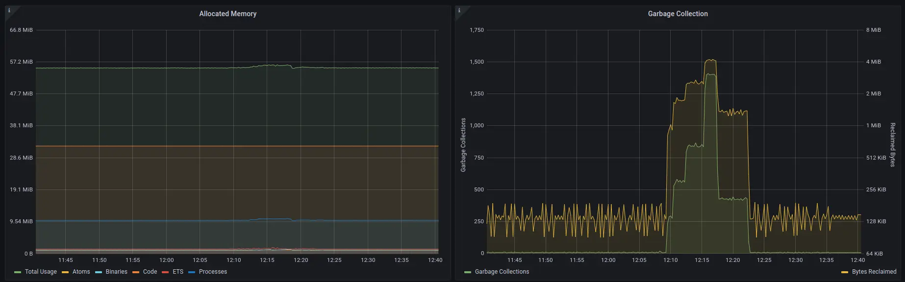 Erlang VM Dashboard