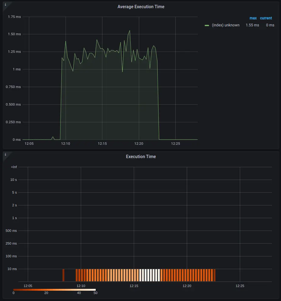 Phoenix LiveView Dashboard