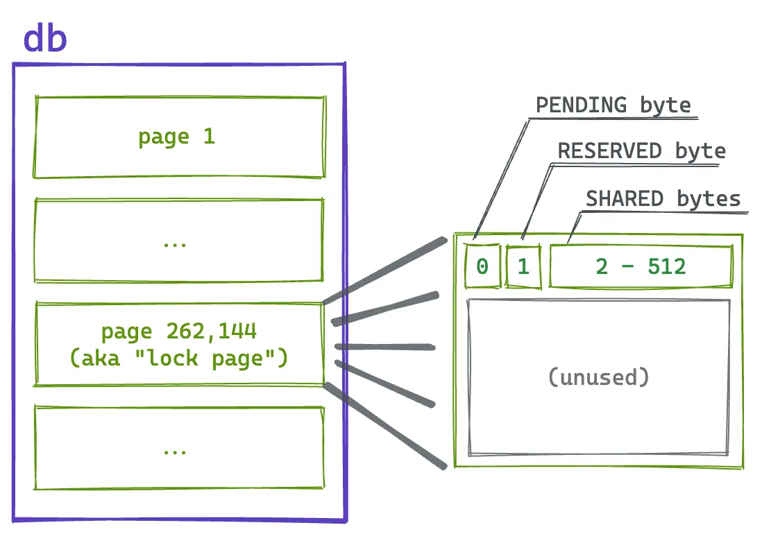 Diagram of the structure of the lock page.